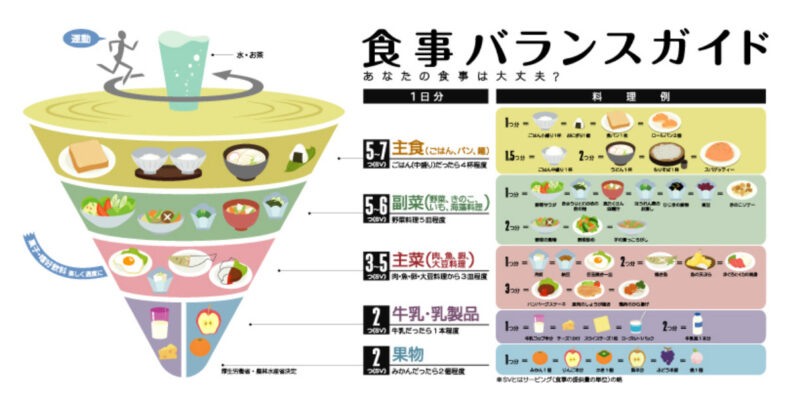 農林水産省・食事バランスガイド