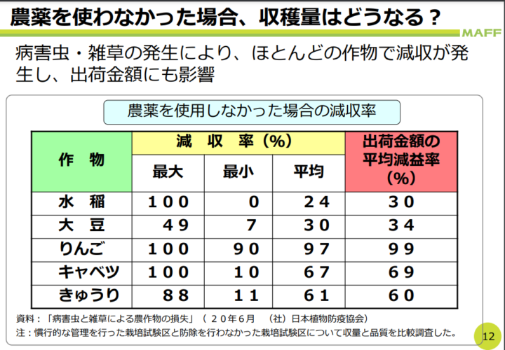 農薬の減収率