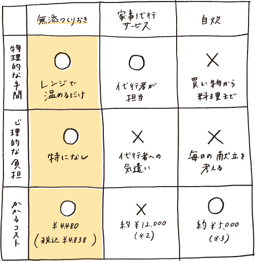 シェフの無添つくりおきのコスパ